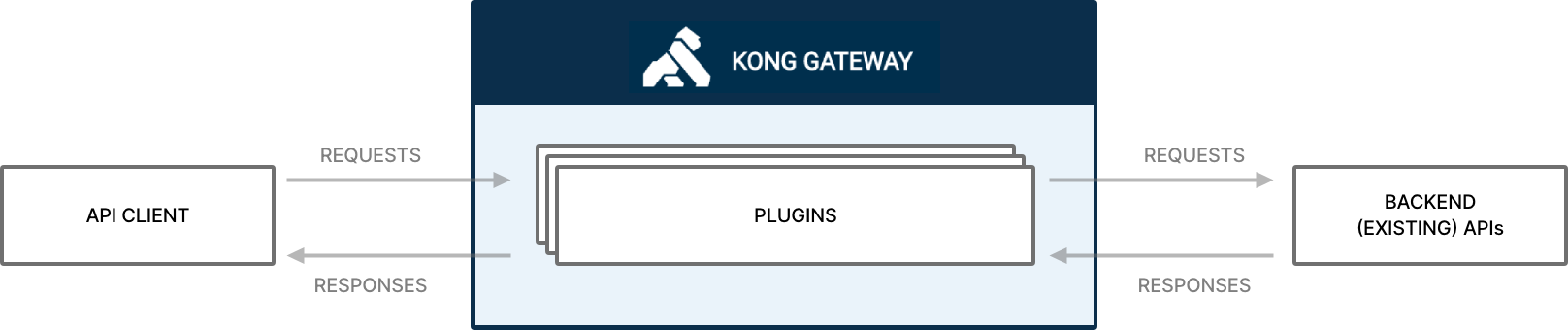 Kong-API-Gateway-Traffic