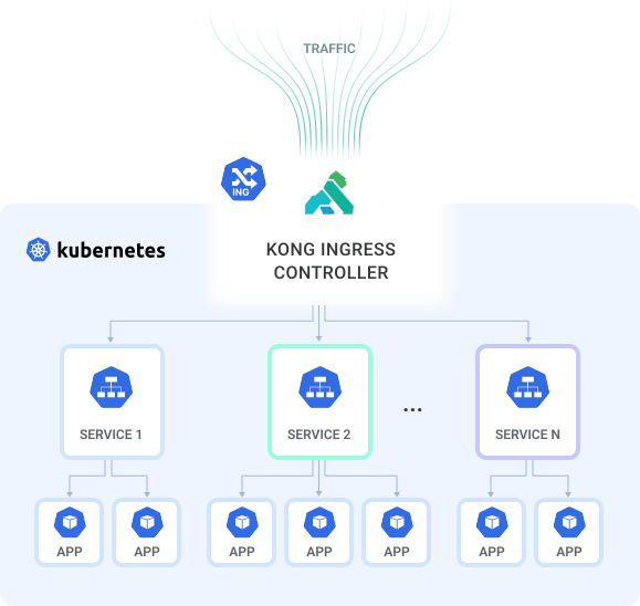 Kong-kubernetes