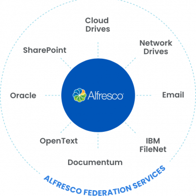 Alfresco-Federation-Services