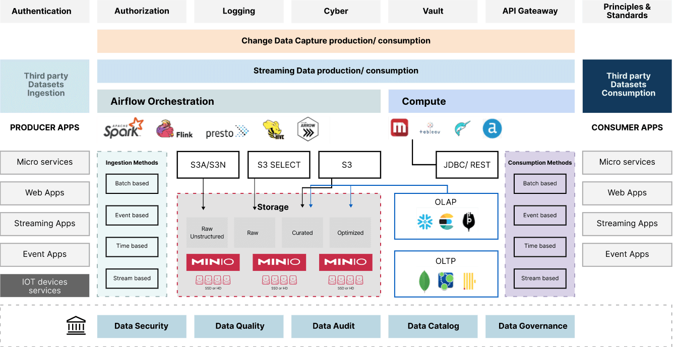 MinIO S3 datalake